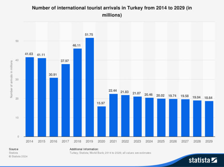 Türkiye'ye gelen turist sayısı