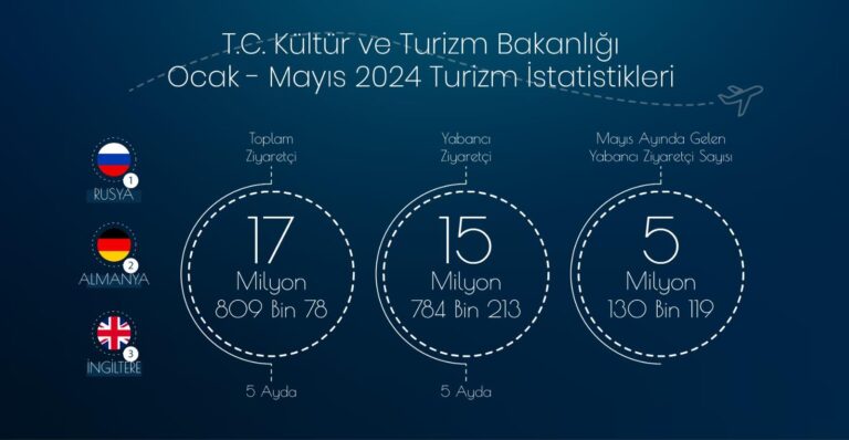 türkiye turizm istatistikleri